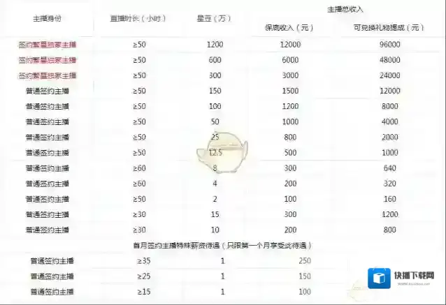 《酷狗直播》主播收益提成计算方法介绍