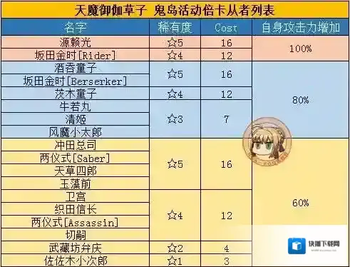 FGO鬼岛活动倍卡从者介绍 FGO鬼岛倍卡有哪些