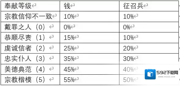 十字军之王3征召兵