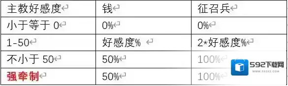 十字军之王3 如何提高神权制的收入