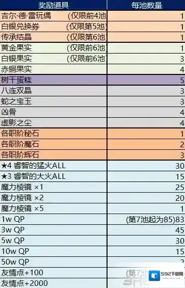 fgo圣诞二期复刻有限池奖励表 圣诞二期复刻轻量池奖励介绍